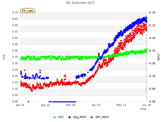 plot of EE Autocam GCC