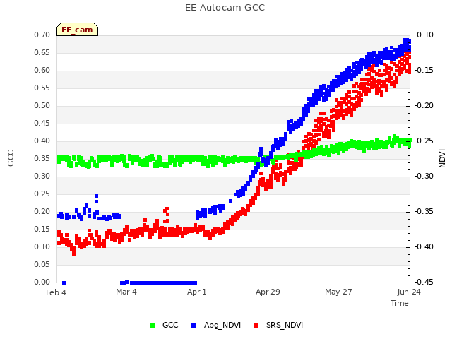 plot of EE Autocam GCC