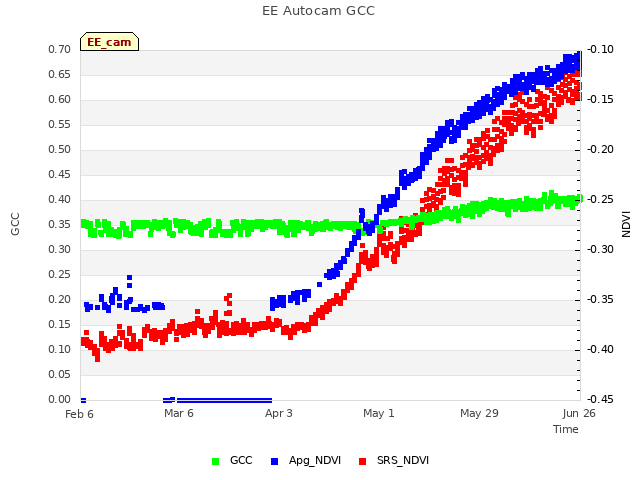 plot of EE Autocam GCC