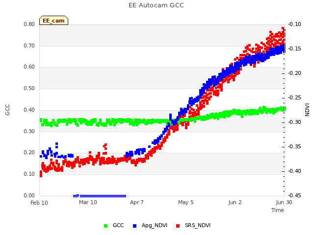 plot of EE Autocam GCC