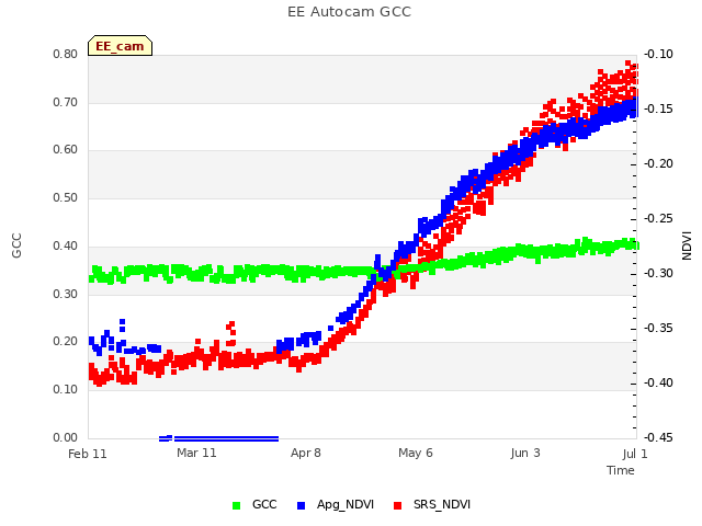 plot of EE Autocam GCC