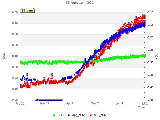 plot of EE Autocam GCC