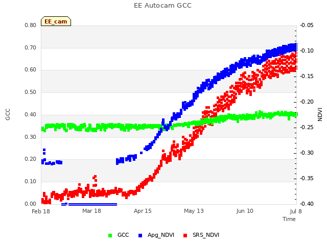 plot of EE Autocam GCC