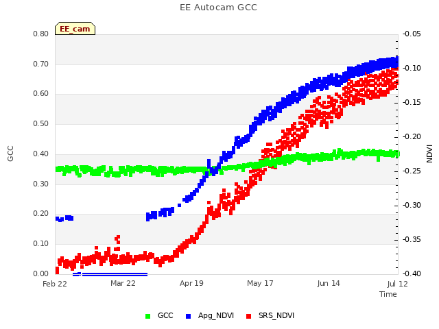 plot of EE Autocam GCC