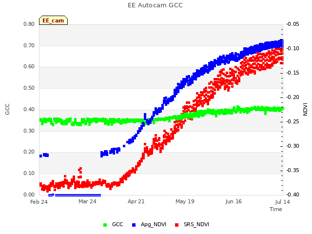 plot of EE Autocam GCC