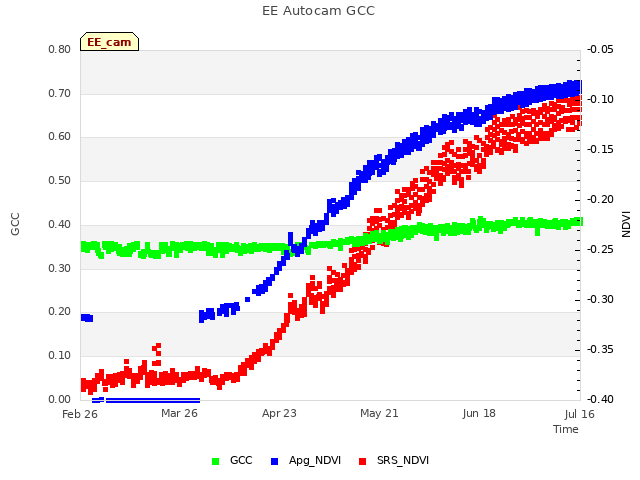 plot of EE Autocam GCC