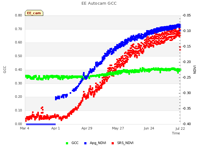 plot of EE Autocam GCC