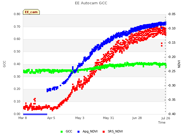 plot of EE Autocam GCC