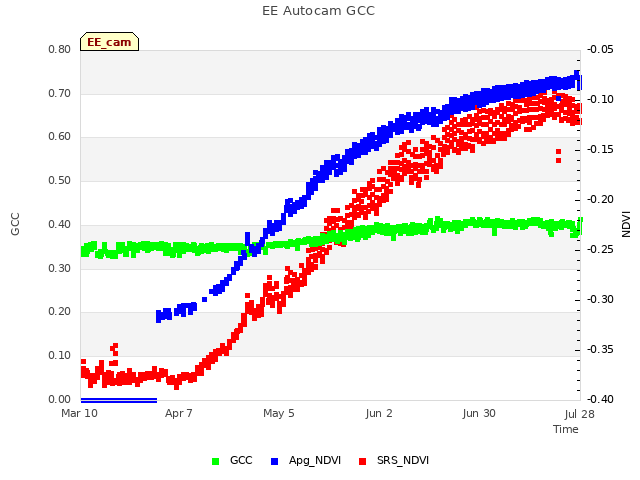 plot of EE Autocam GCC