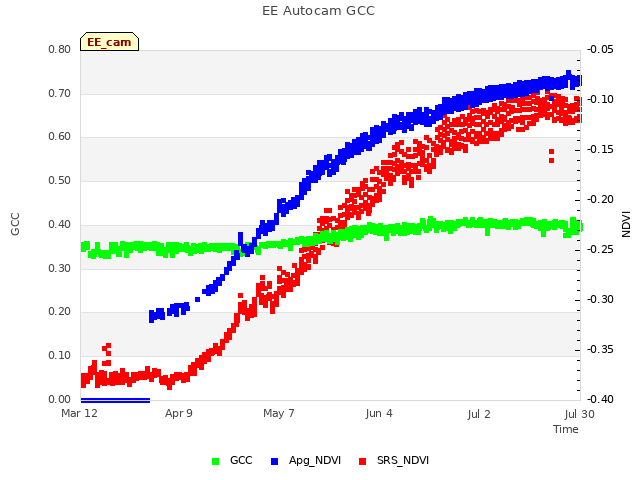 plot of EE Autocam GCC