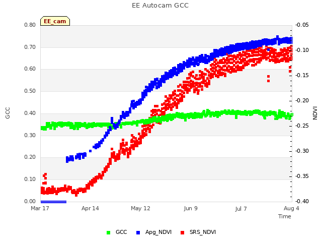 plot of EE Autocam GCC