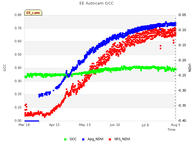 plot of EE Autocam GCC