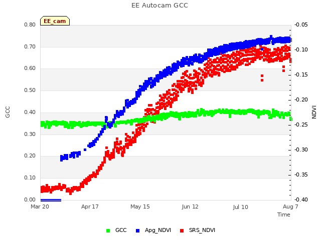 plot of EE Autocam GCC