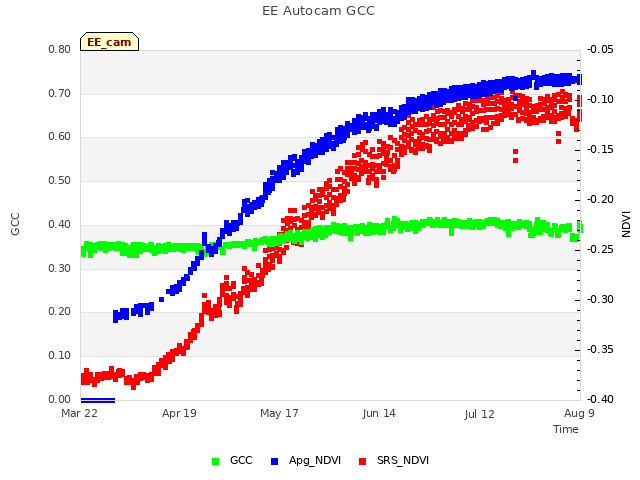 plot of EE Autocam GCC