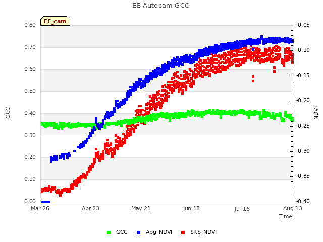 plot of EE Autocam GCC