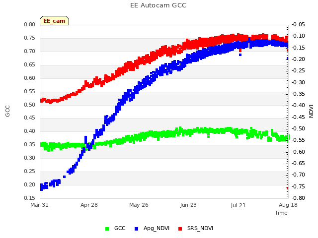 plot of EE Autocam GCC