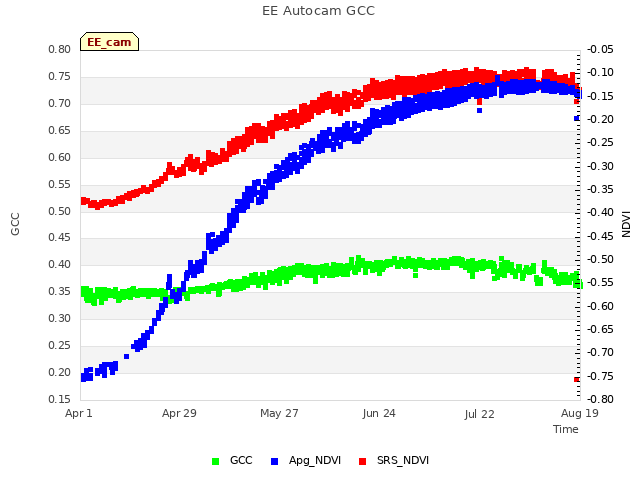 plot of EE Autocam GCC