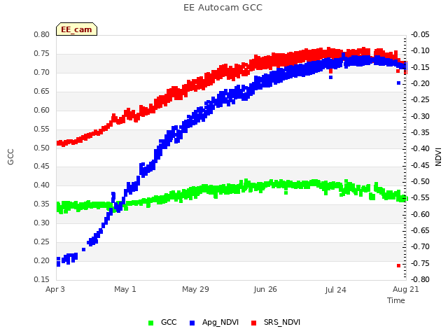 plot of EE Autocam GCC