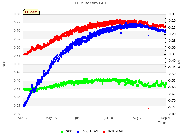 plot of EE Autocam GCC