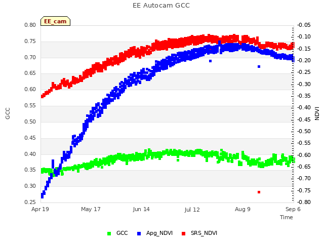 plot of EE Autocam GCC