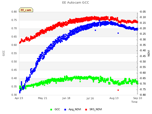 plot of EE Autocam GCC