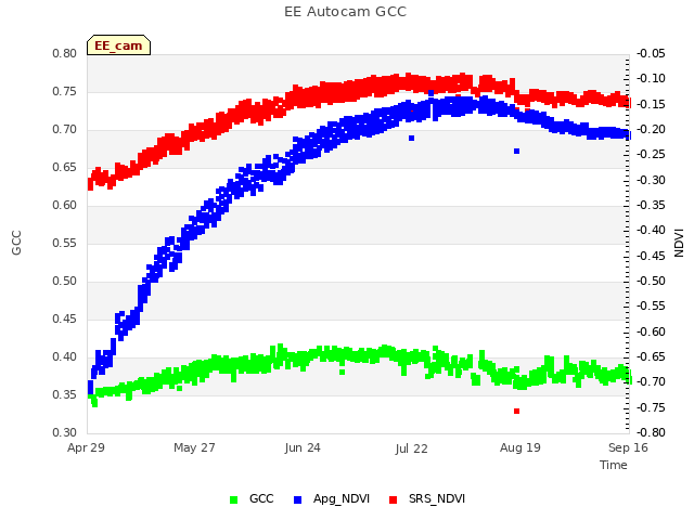 plot of EE Autocam GCC