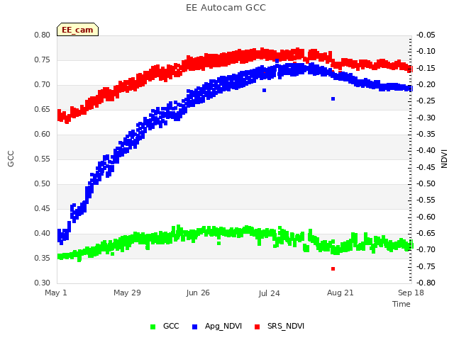 plot of EE Autocam GCC