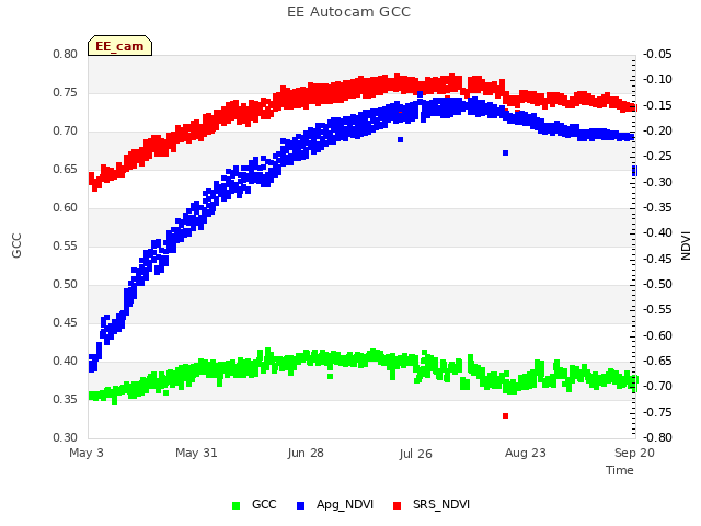 plot of EE Autocam GCC