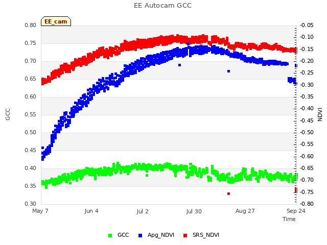 plot of EE Autocam GCC