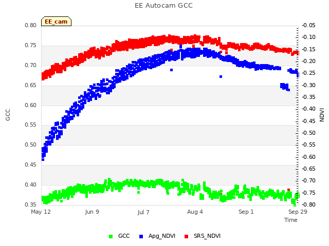 plot of EE Autocam GCC