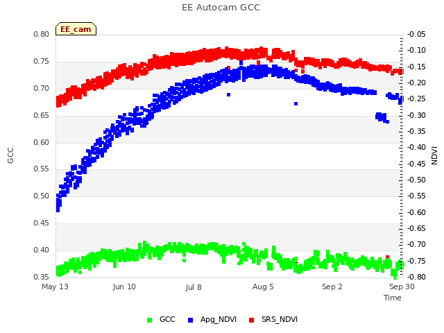 plot of EE Autocam GCC