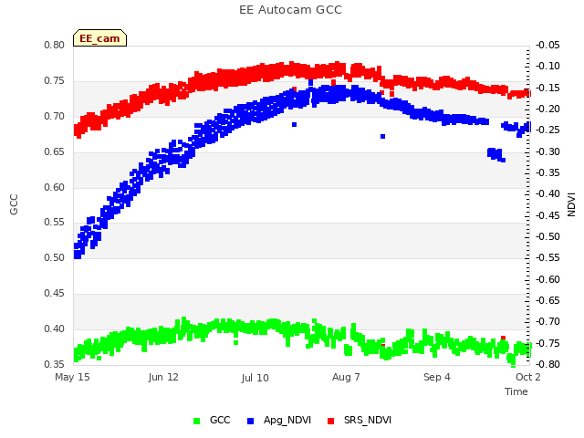 plot of EE Autocam GCC