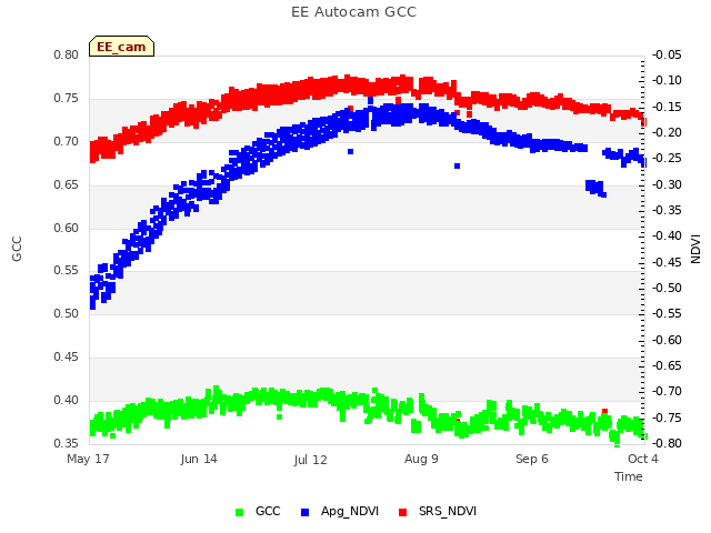 plot of EE Autocam GCC