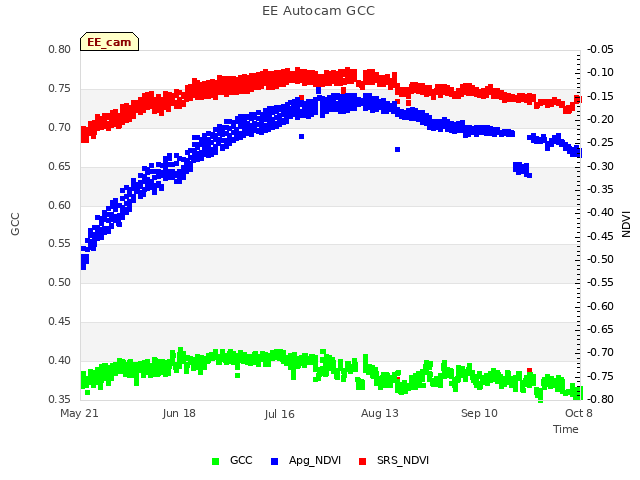 plot of EE Autocam GCC