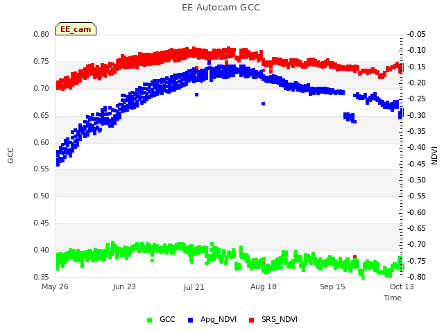 plot of EE Autocam GCC