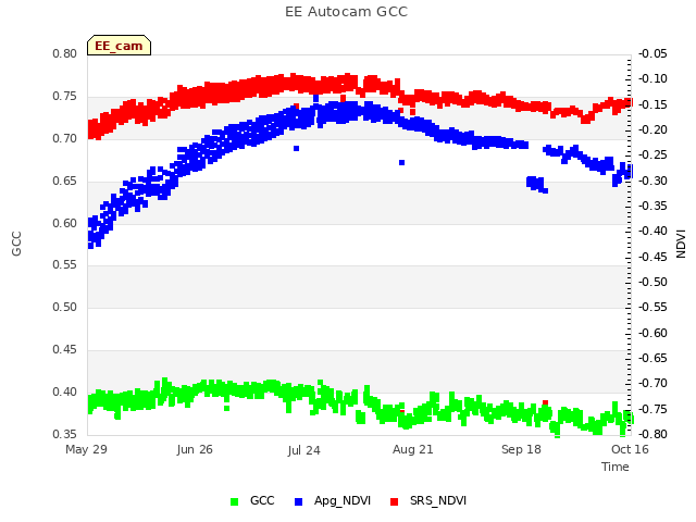 plot of EE Autocam GCC