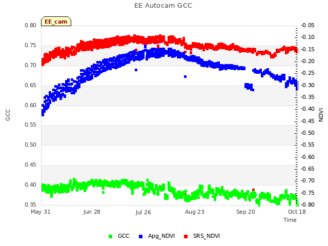 plot of EE Autocam GCC