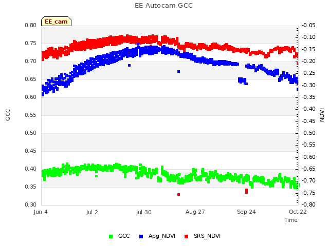 plot of EE Autocam GCC