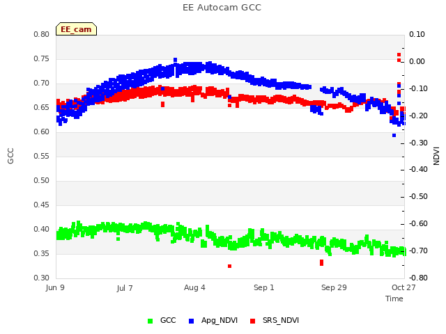 plot of EE Autocam GCC