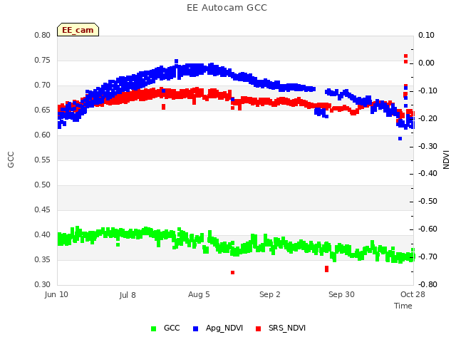 plot of EE Autocam GCC