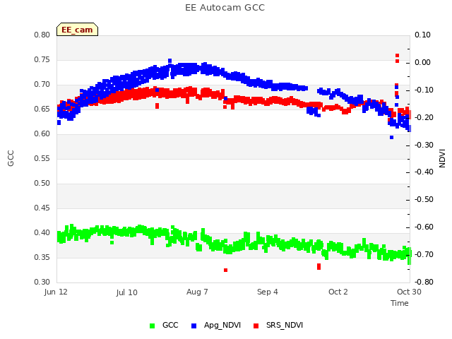 plot of EE Autocam GCC