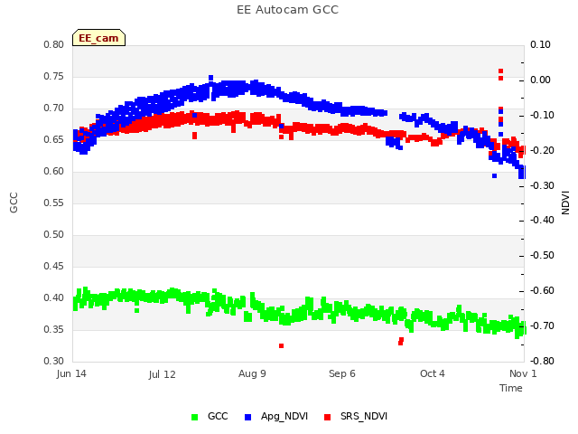 plot of EE Autocam GCC