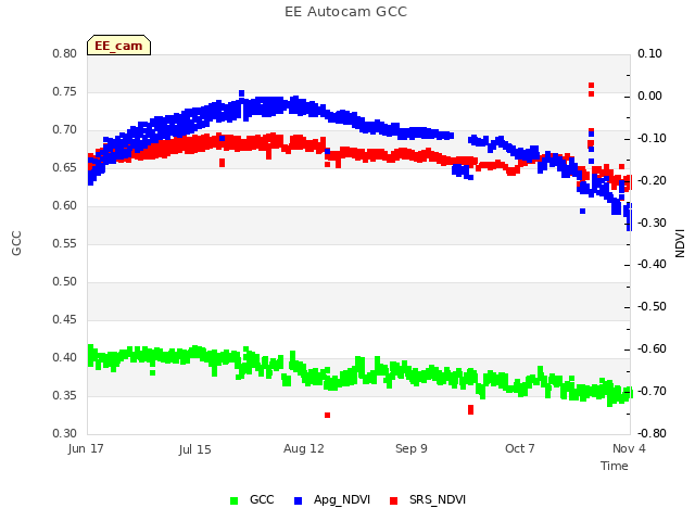 plot of EE Autocam GCC