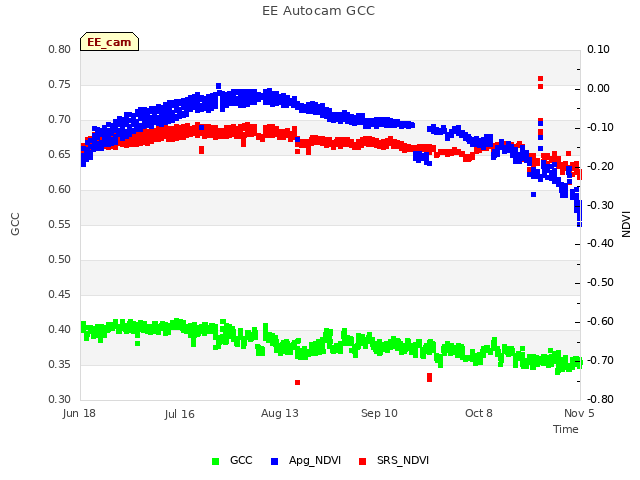 plot of EE Autocam GCC