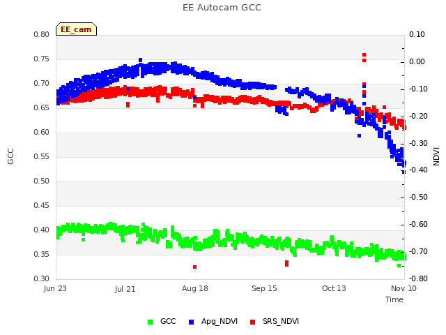 plot of EE Autocam GCC