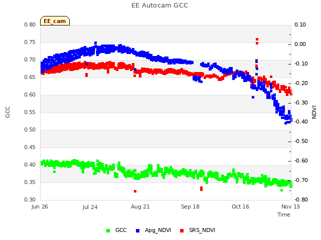 plot of EE Autocam GCC