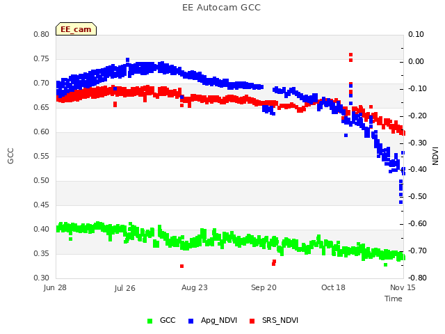 plot of EE Autocam GCC