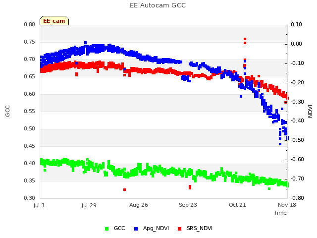 plot of EE Autocam GCC