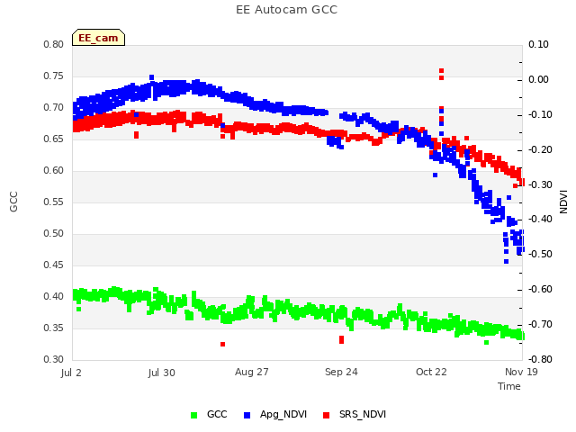 plot of EE Autocam GCC