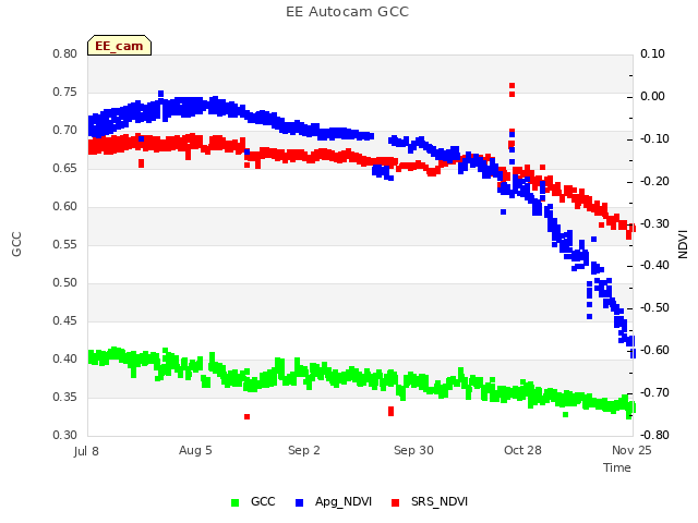 plot of EE Autocam GCC